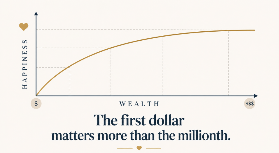 a simple curve showing diminishing returns — happiness rising steeply, then flattening as wealth keeps increasing.
